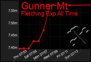 Total Graph of Gunner Mt