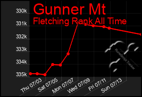 Total Graph of Gunner Mt