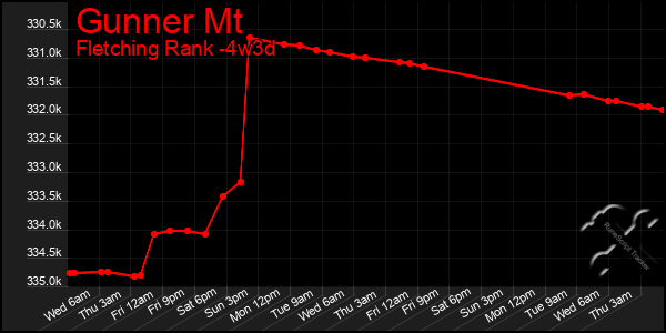 Last 31 Days Graph of Gunner Mt