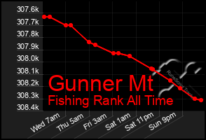 Total Graph of Gunner Mt