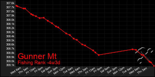 Last 31 Days Graph of Gunner Mt