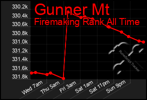 Total Graph of Gunner Mt