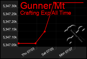 Total Graph of Gunner Mt
