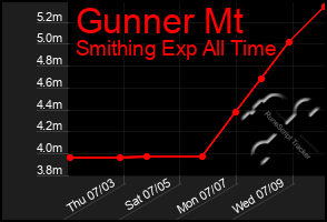 Total Graph of Gunner Mt