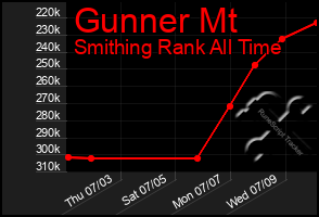 Total Graph of Gunner Mt