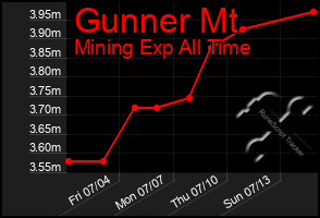 Total Graph of Gunner Mt