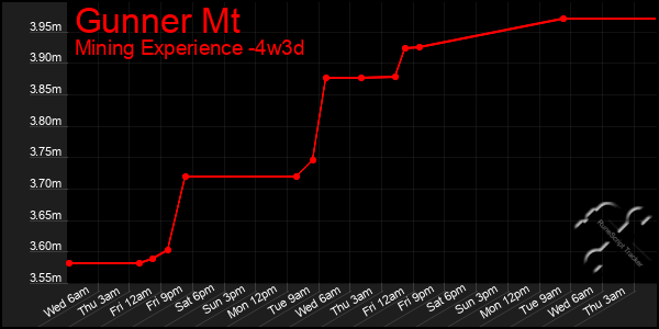 Last 31 Days Graph of Gunner Mt