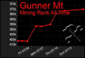 Total Graph of Gunner Mt