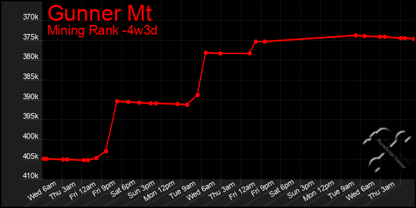 Last 31 Days Graph of Gunner Mt