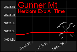 Total Graph of Gunner Mt
