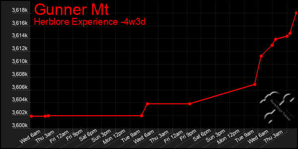 Last 31 Days Graph of Gunner Mt