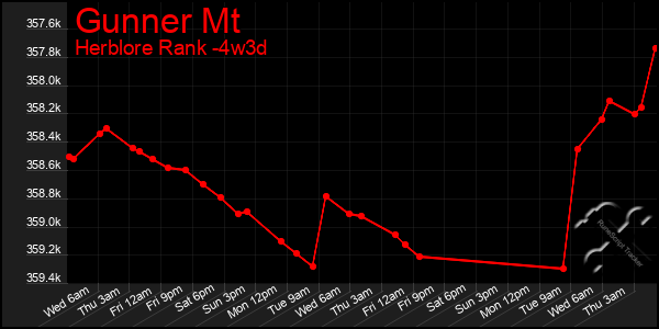 Last 31 Days Graph of Gunner Mt