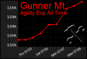 Total Graph of Gunner Mt
