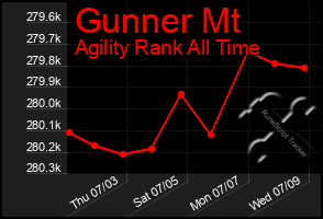 Total Graph of Gunner Mt