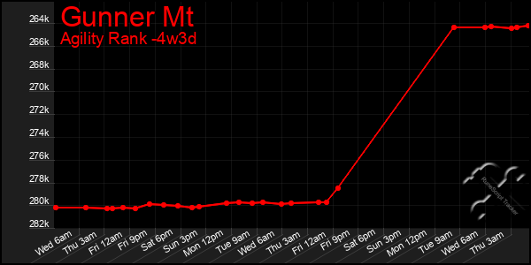 Last 31 Days Graph of Gunner Mt