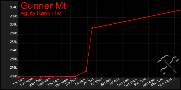Last 7 Days Graph of Gunner Mt