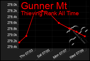 Total Graph of Gunner Mt