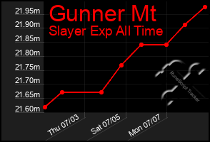 Total Graph of Gunner Mt