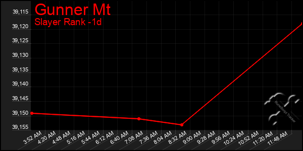 Last 24 Hours Graph of Gunner Mt