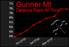 Total Graph of Gunner Mt