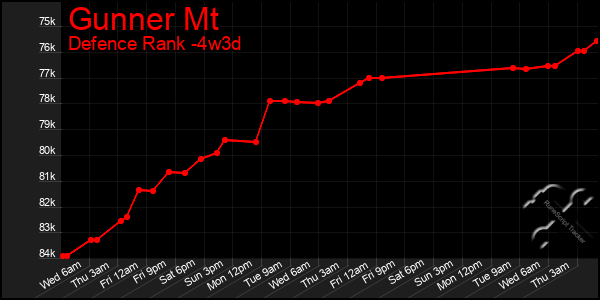 Last 31 Days Graph of Gunner Mt