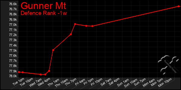Last 7 Days Graph of Gunner Mt