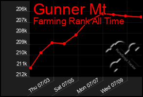 Total Graph of Gunner Mt