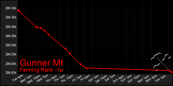 Last 7 Days Graph of Gunner Mt