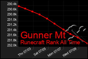 Total Graph of Gunner Mt