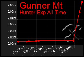 Total Graph of Gunner Mt