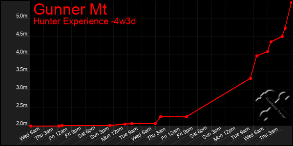 Last 31 Days Graph of Gunner Mt