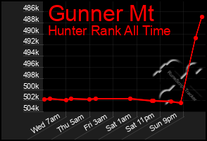 Total Graph of Gunner Mt