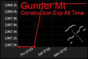 Total Graph of Gunner Mt