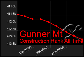 Total Graph of Gunner Mt