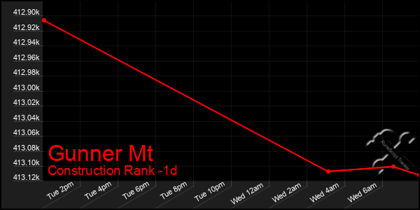 Last 24 Hours Graph of Gunner Mt