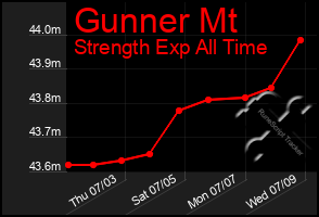 Total Graph of Gunner Mt