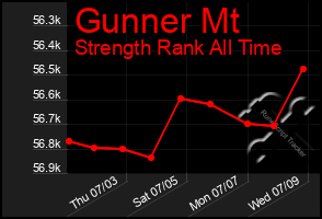 Total Graph of Gunner Mt