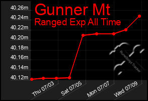 Total Graph of Gunner Mt