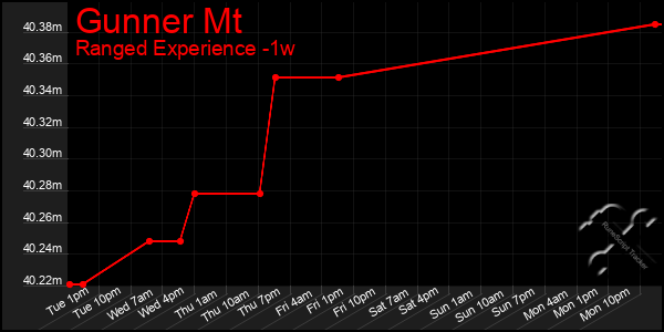 Last 7 Days Graph of Gunner Mt
