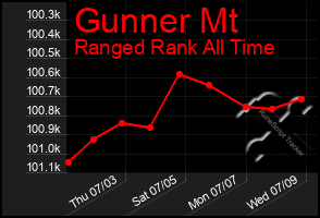 Total Graph of Gunner Mt