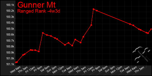 Last 31 Days Graph of Gunner Mt