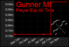 Total Graph of Gunner Mt