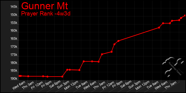 Last 31 Days Graph of Gunner Mt