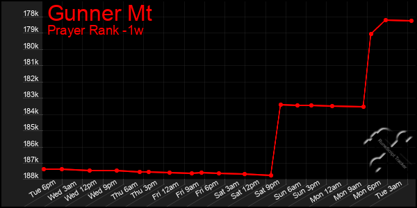 Last 7 Days Graph of Gunner Mt