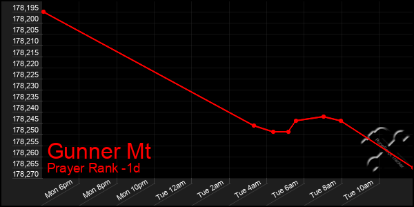 Last 24 Hours Graph of Gunner Mt