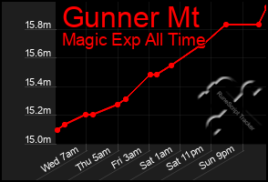 Total Graph of Gunner Mt