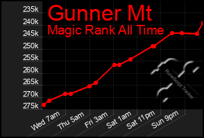 Total Graph of Gunner Mt