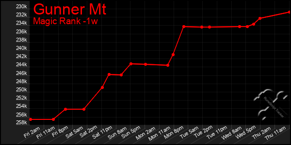 Last 7 Days Graph of Gunner Mt