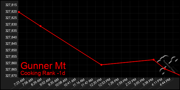 Last 24 Hours Graph of Gunner Mt