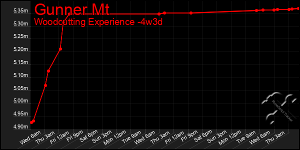 Last 31 Days Graph of Gunner Mt